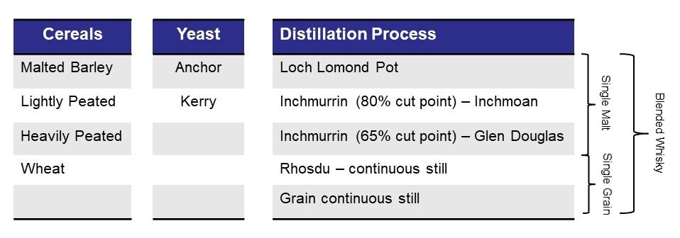 Разновидности спиртов Loch Lomond Distillery