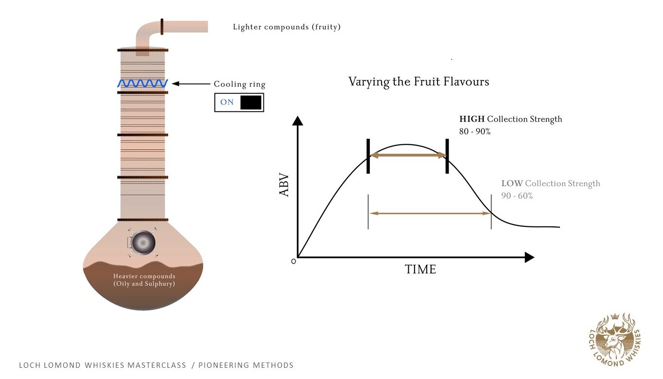 Схема работы straight neck pot still